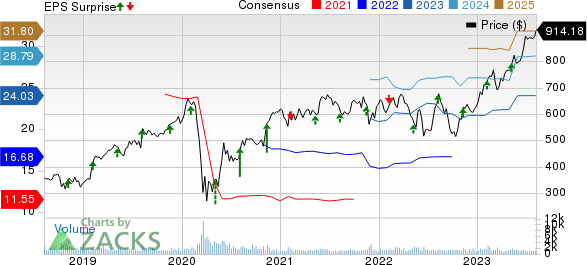 Transdigm Group Incorporated Price, Consensus and EPS Surprise