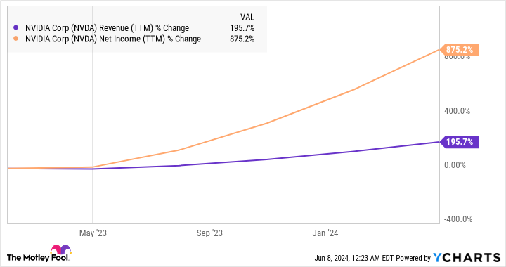 NVDA Revenue (TTM) Chart