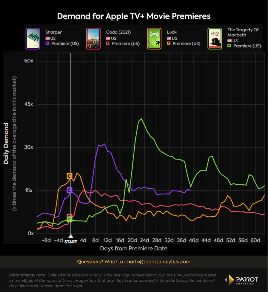 Apple TV+ movie demand, days after release, U.S. (Parrot Analytics)