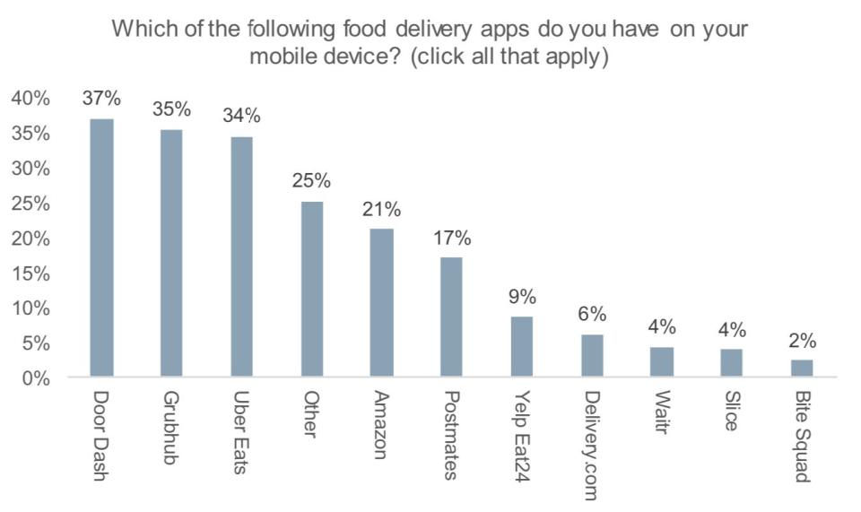 Food delivery apps (Wells Fargo)