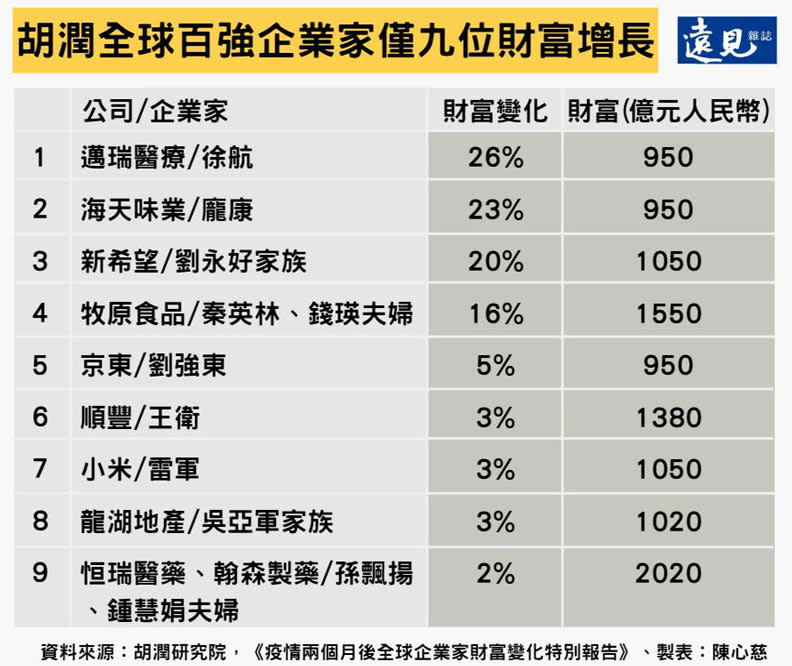 胡潤全球百強企業家僅9位財富增長。