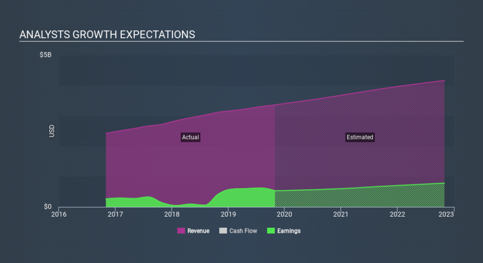 NasdaqGS:SNPS Past and Future Earnings, February 18th 2020