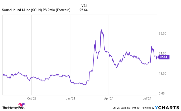 SOUN PS Ratio (Forward) Chart