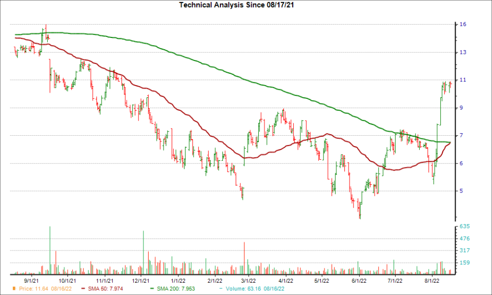 Moving Average Chart for AERI