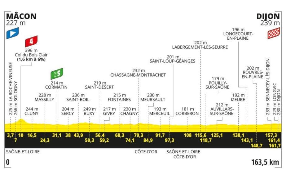 Profile of stage six