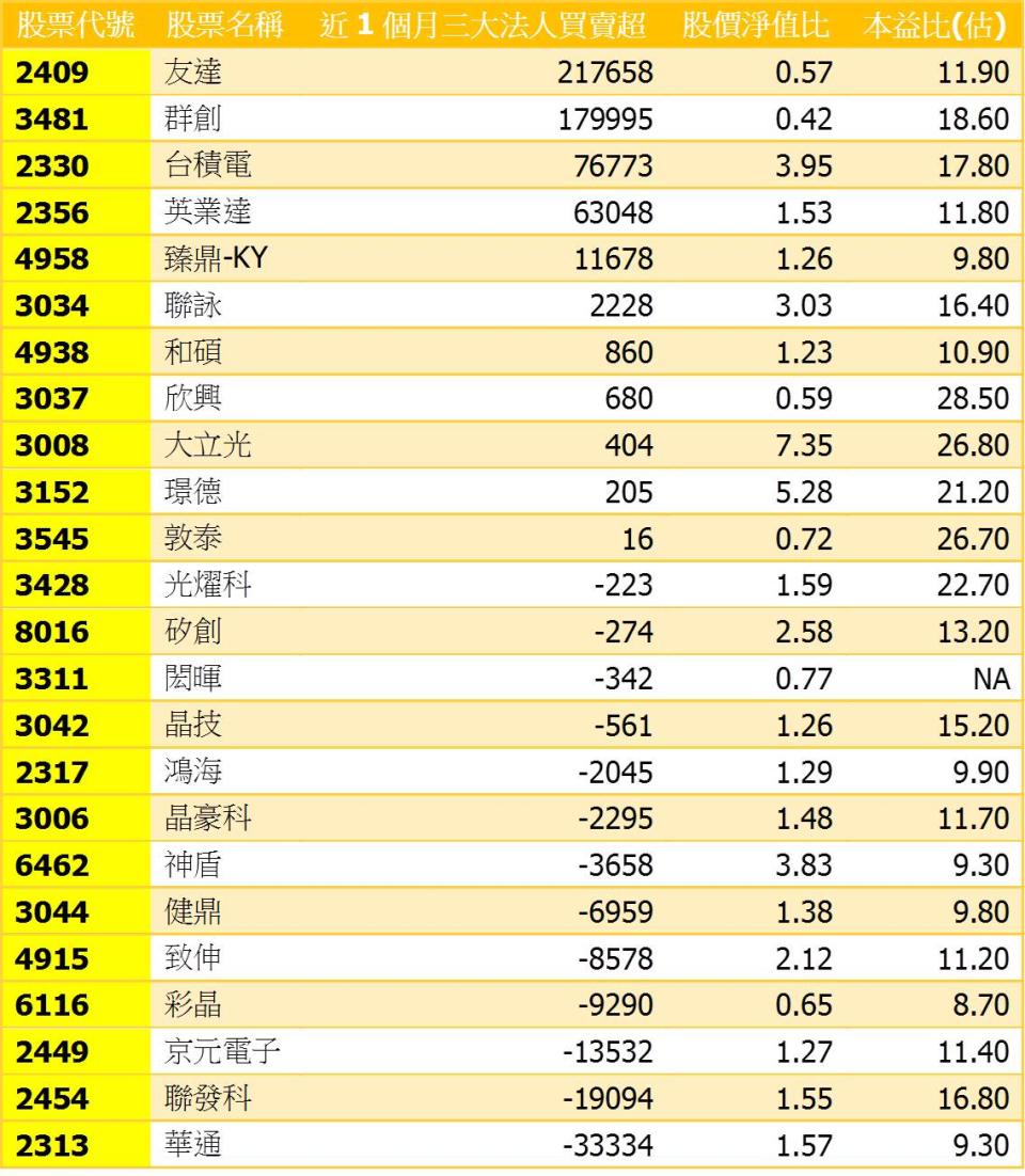 資料來源：CMoney；資料整理：陳唯泰