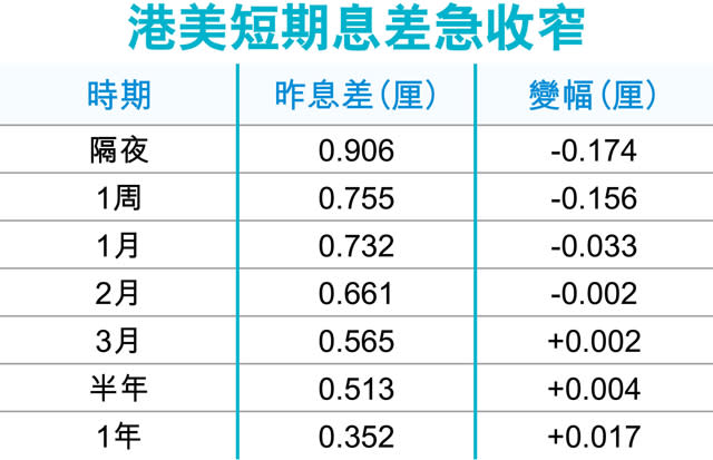 短期拆息挾升 港滙貶壓望紓