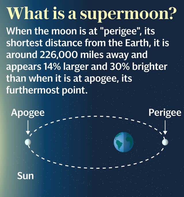 Graphic: What is a supermoon?