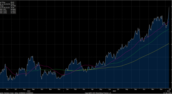 A graph showing the change in CCJ stock over time