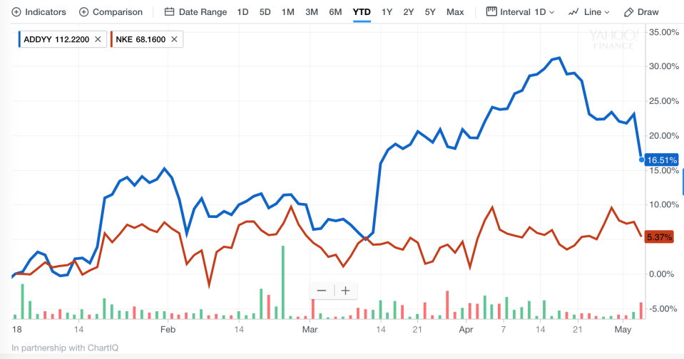 Adidas vs Nike shares in 2018 so far