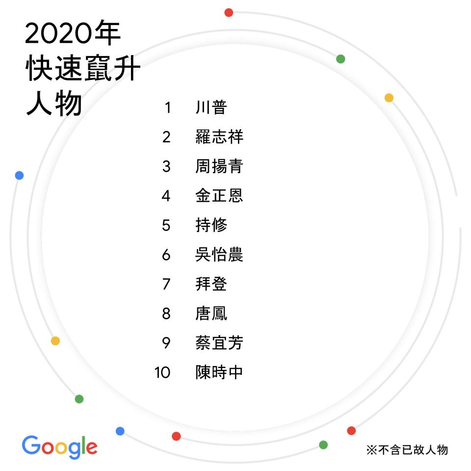 台灣2020年度搜尋排行榜：快速竄升人物（Google提供）