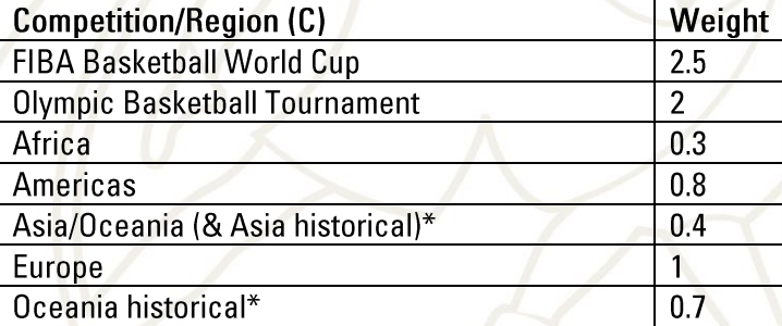 How each FIBA competition is weighted for rankings purposes.