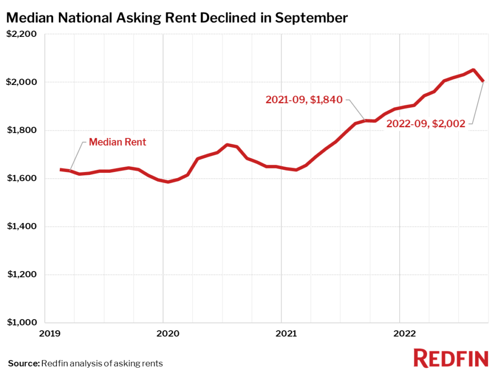 (Source: <a href="https://www.redfin.com/news/redfin-rental-report-september-2022/" rel="nofollow noopener" target="_blank" data-ylk="slk:Redfin;elm:context_link;itc:0;sec:content-canvas" class="link rapid-noclick-resp">Redfin</a>)