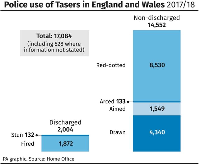 Police use of Tasers in England 