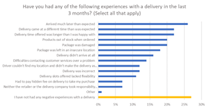 Ecommerce Delivery Experience. Source: Descartes &amp; SAPIO Research