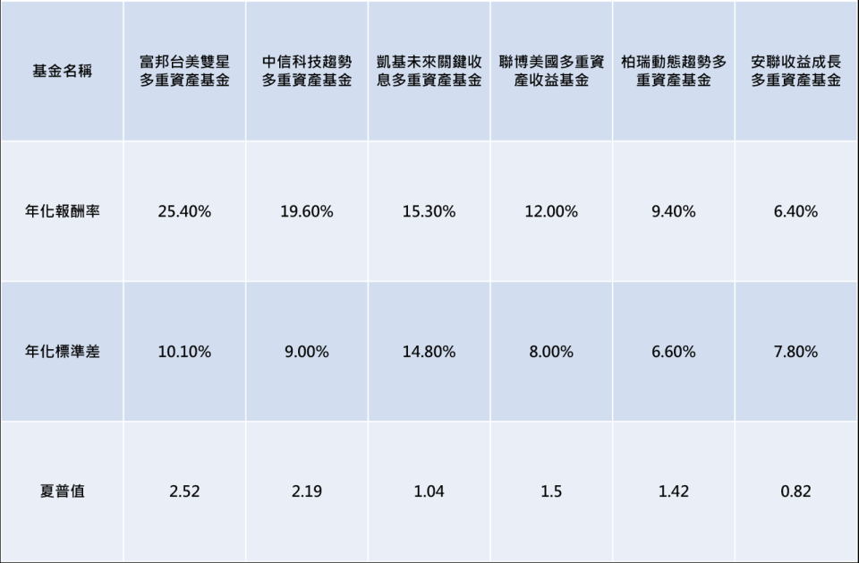 資料來源：Bloomberg；資料日期：2022.12.08～2024.04.25（自富邦台美雙星基金成立日起算至今）