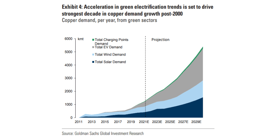 Chart showing expected copper consumption.