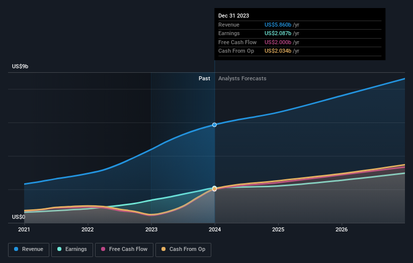 earnings-and-revenue-growth