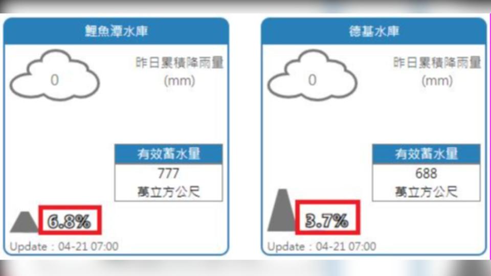 颱風造成周圍沉降水氣減少，水庫效能快被操到極限。（圖／翻攝鄭明典臉書）