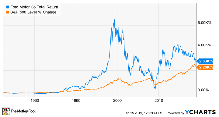 F Total Return Price (Forward Adjusted) Chart