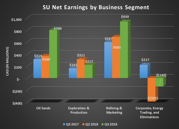 SU Net earnings by business segment for Q3 2017, Q2 2018, and Q3 2018. Shows large gains for oil sands and refining and marketing