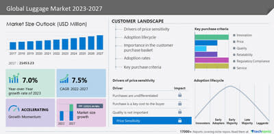 Luggage Market Size to Grow by USD 11.03 billion