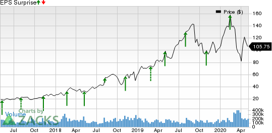 Alteryx, Inc. Price and EPS Surprise