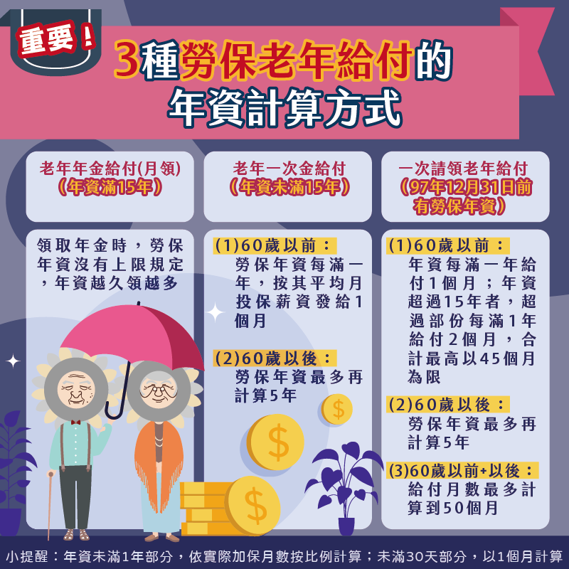 勞保老年給付的3種計算方式。（圖／翻攝自勞工保險局 臉書）