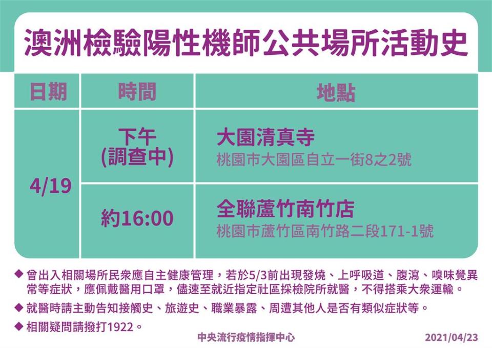 快新聞／確診機師及家人足跡曝光！　4/16台北清真寺、4/19台北清真寺及全聯蘆竹南竹店　