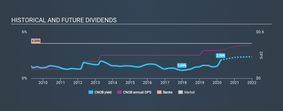 NasdaqGS:CNOB Historical Dividend Yield, March 14th 2020