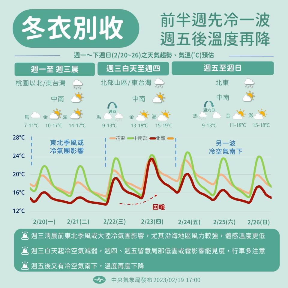 前半週將先冷一波，週五後氣溫再降。（圖／中央氣象局）