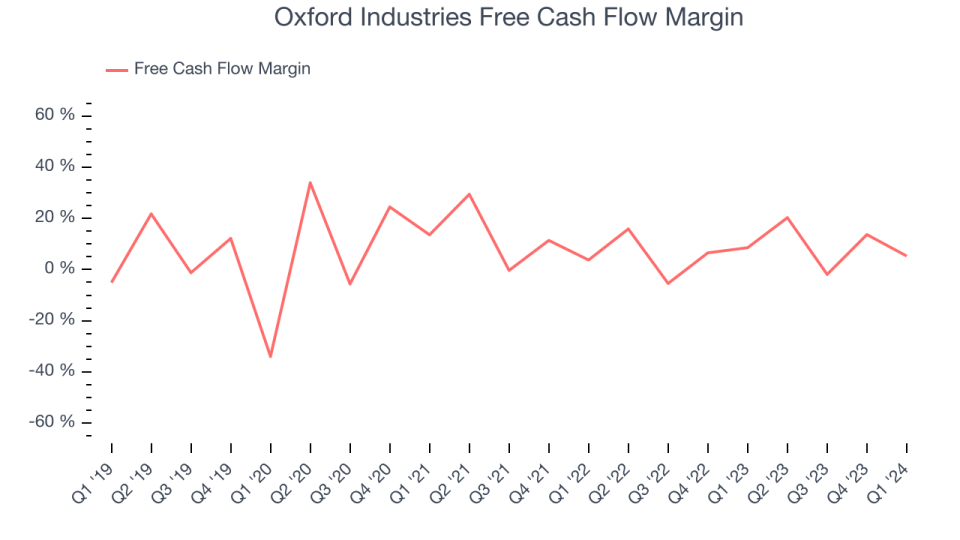 Oxford Industries Free Cash Flow Margin