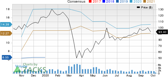 Nexstar Media Group, Inc Price and Consensus