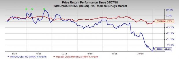 ImmunoGen (IMGN) reports narrower-than-expected loss in Q3. However, it misses estimates for revenues. Shares down.