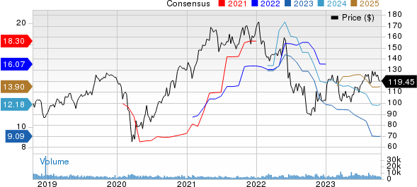 Celanese Corporation Price and Consensus