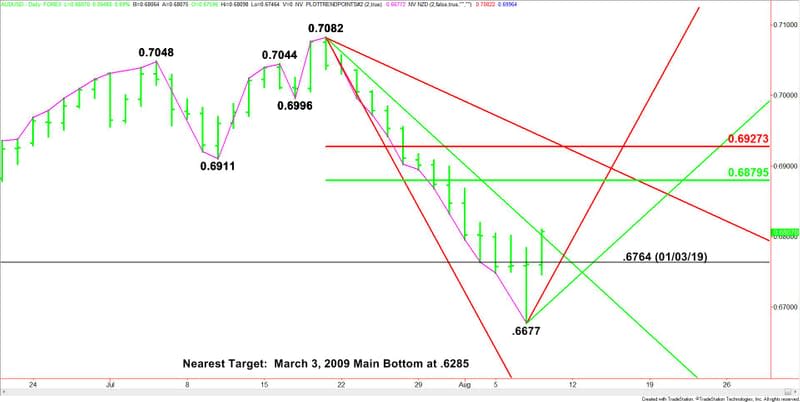 Daily AUD/USD