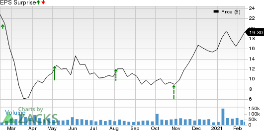 Devon Energy Corporation Price and EPS Surprise