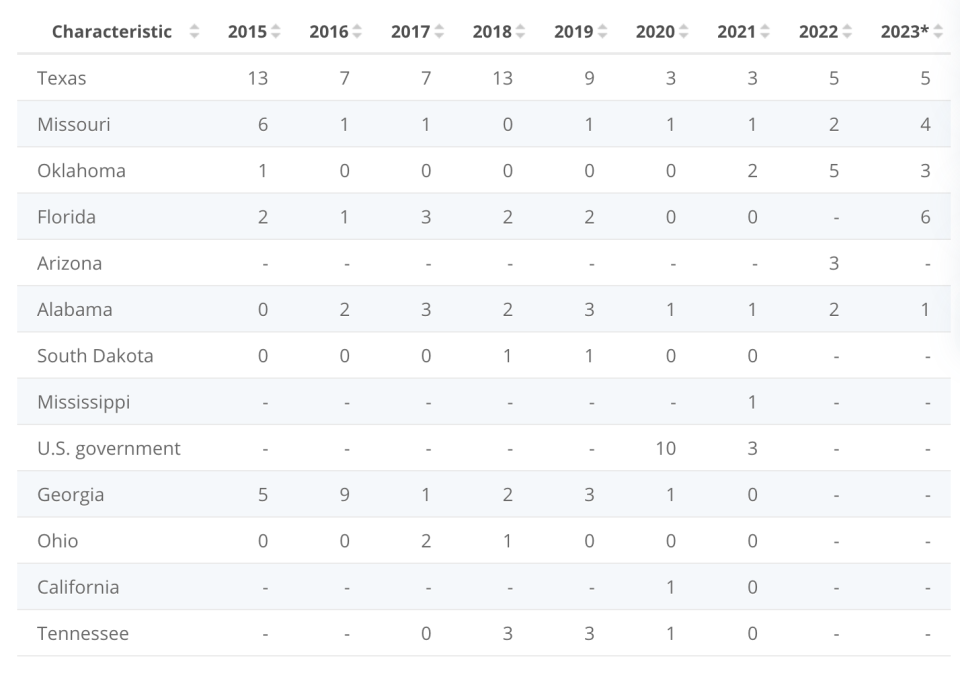 The number of executions by state in the US in 2023. (Statista/DPIC)