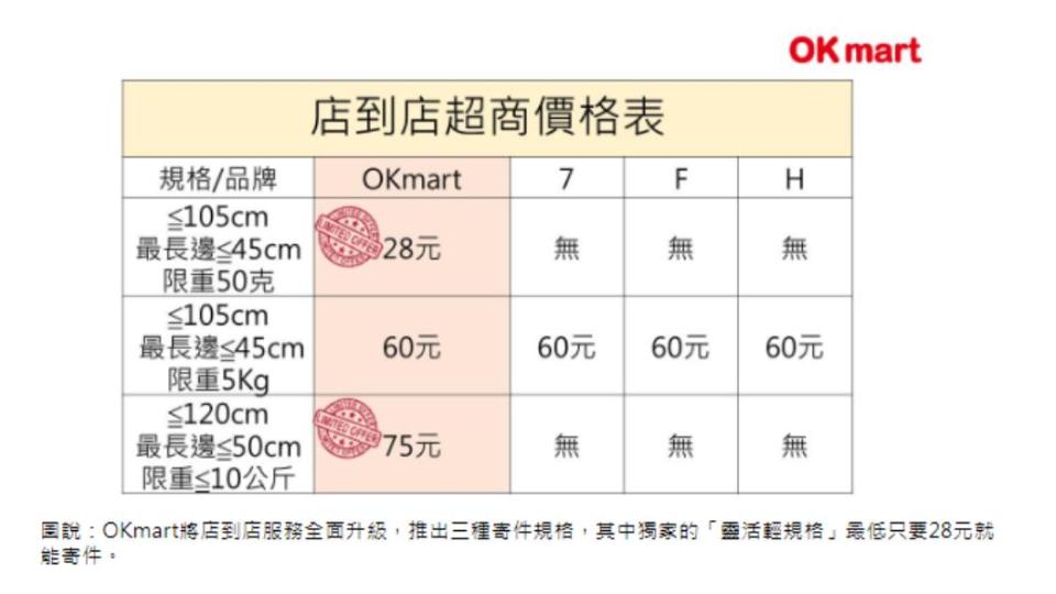 蝦皮與OK mart再度攜手合作，將寄件服務升級。（圖／OK mart提供）