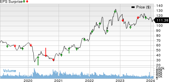 ConocoPhillips Price and EPS Surprise