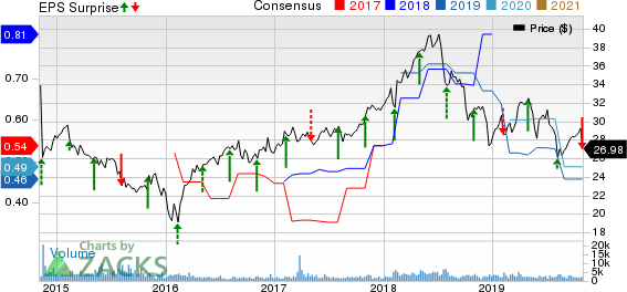 Rayonier Inc. Price, Consensus and EPS Surprise