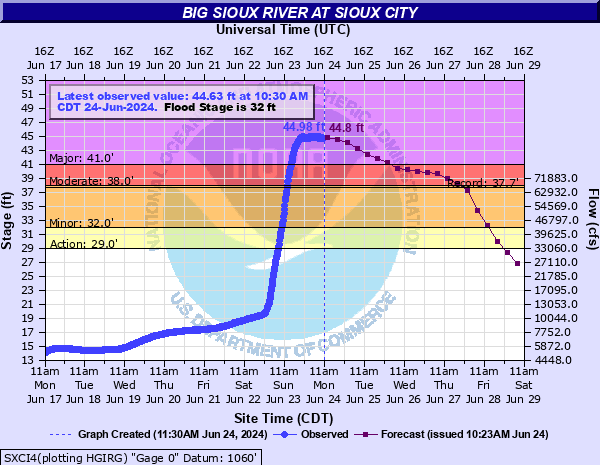 The Big Sioux River at Sioux City rose rapidly on June 23, 2024, and set a new record crest, as shown in this graph. (Courtesy of NOAA)