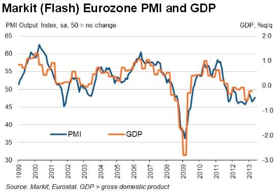 euro pmi