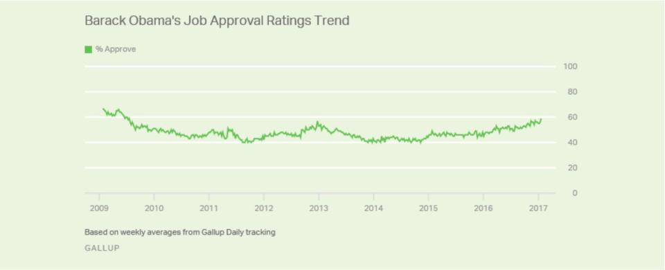 Democratic former President Barack Obama's approval ratings while in office