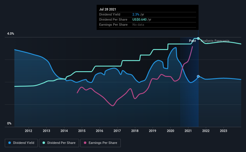 historic-dividend