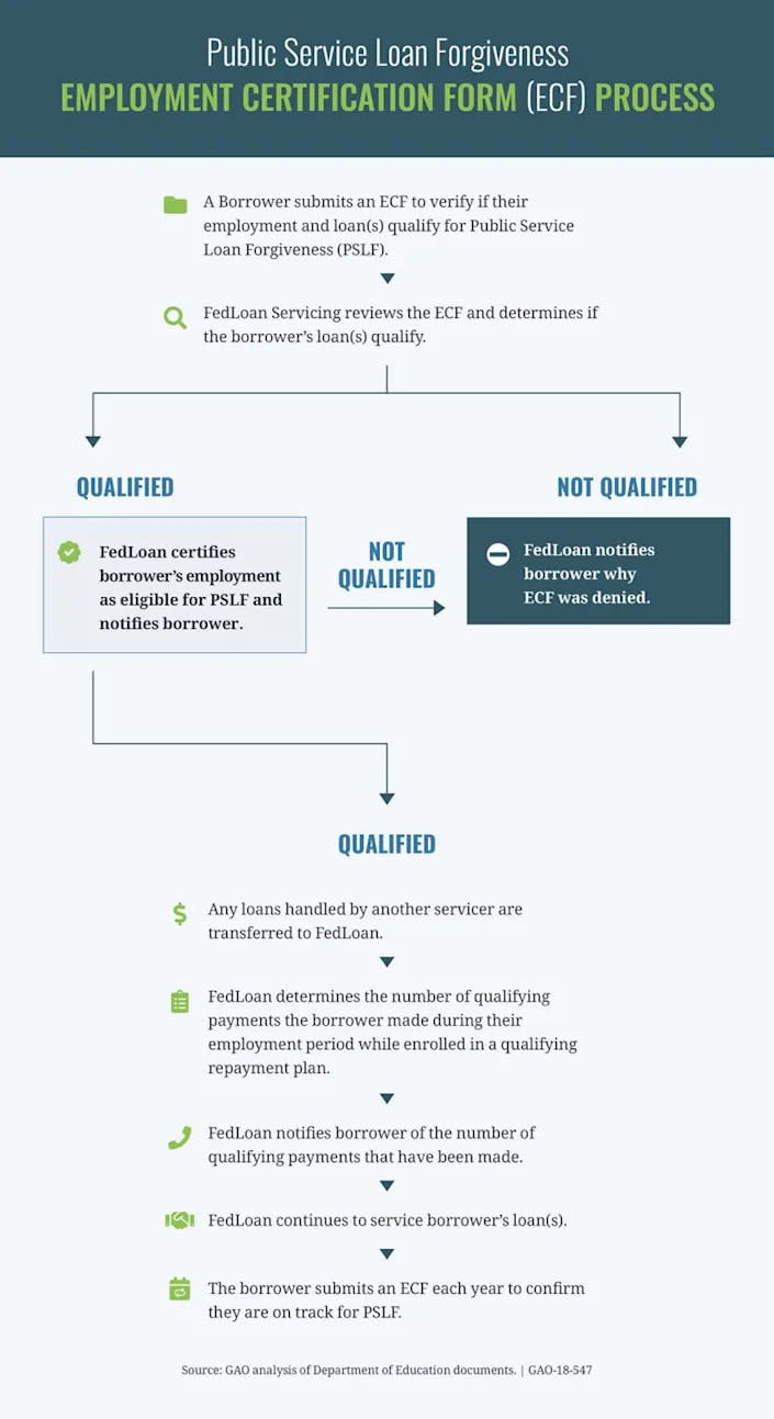 A look at the PSLF processes. (Education Department)