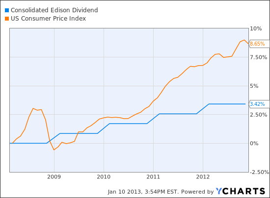 ED Dividend Chart