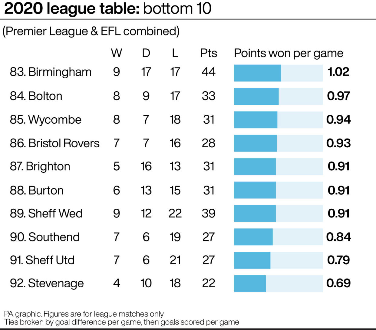 A graphic showing the 2020 table's bottom 10 clubs