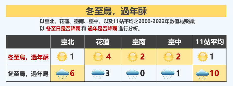 冬至烏，過年酥？氣象署這麼說。表格提供／中央氣象署 製圖／佳佳