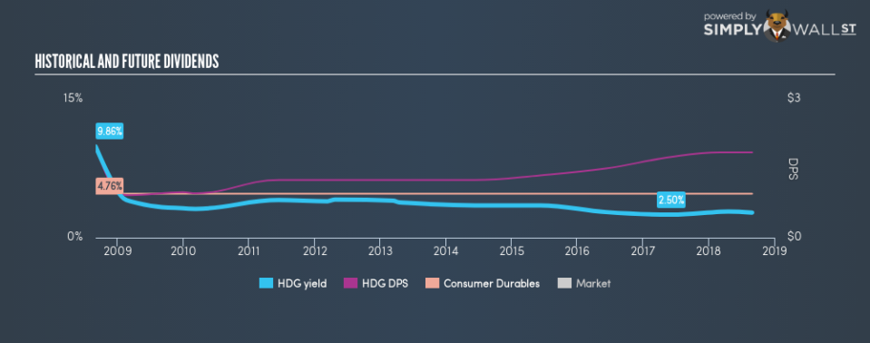 ENXTAM:HDG Historical Dividend Yield August 31st 18